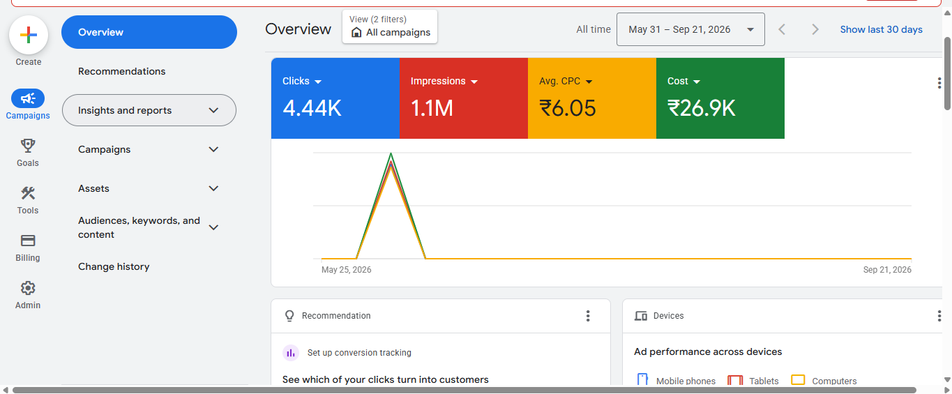 Google Ads dashboard showing 4.44K clicks, 1.1M impressions, average CPC ₹6.05 and cost ₹26.9K