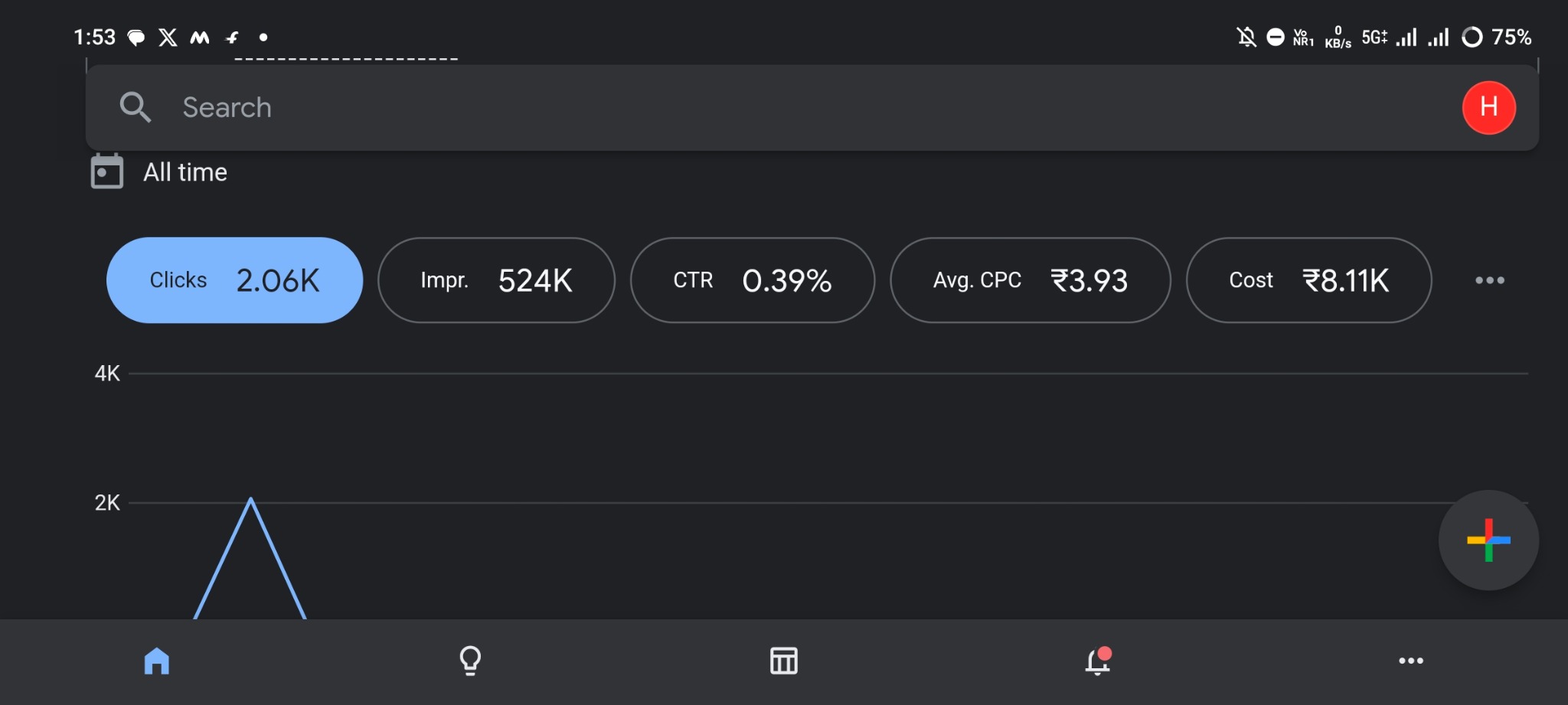 Google Ads dashboard showing 2.06K clicks, 524K impressions, 0.39 percent CTR, average CPC ₹3.93 and cost ₹8.11K