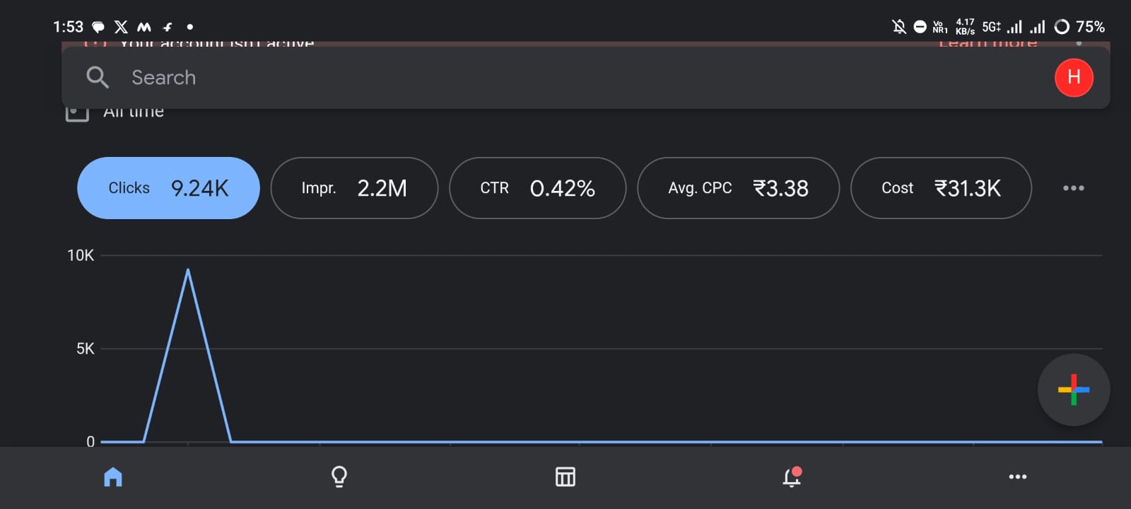 Google Ads dashboard showing 9.24K clicks, 2.2M impressions, 0.42 percent CTR, average CPC ₹3.38 and cost ₹31.3K