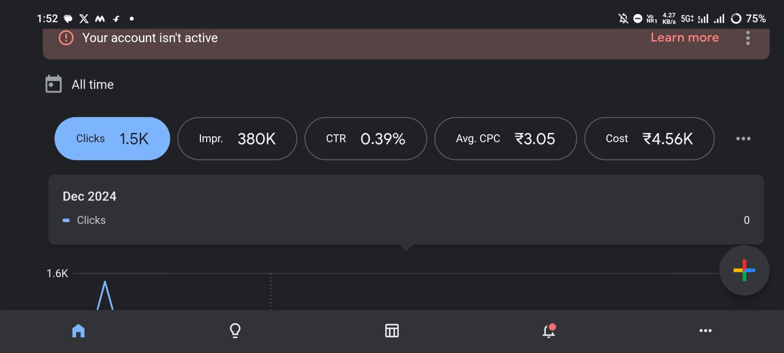 Google Ads dashboard showing 1.5K clicks, 380K impressions, 0.39 percent CTR, average CPC ₹3.05 and cost ₹4.56K