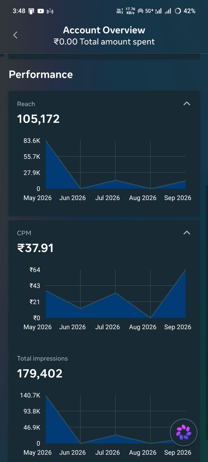 Meta Ads account overview showing 105172 reach, ₹37.91 CPM and 179402 total impressions